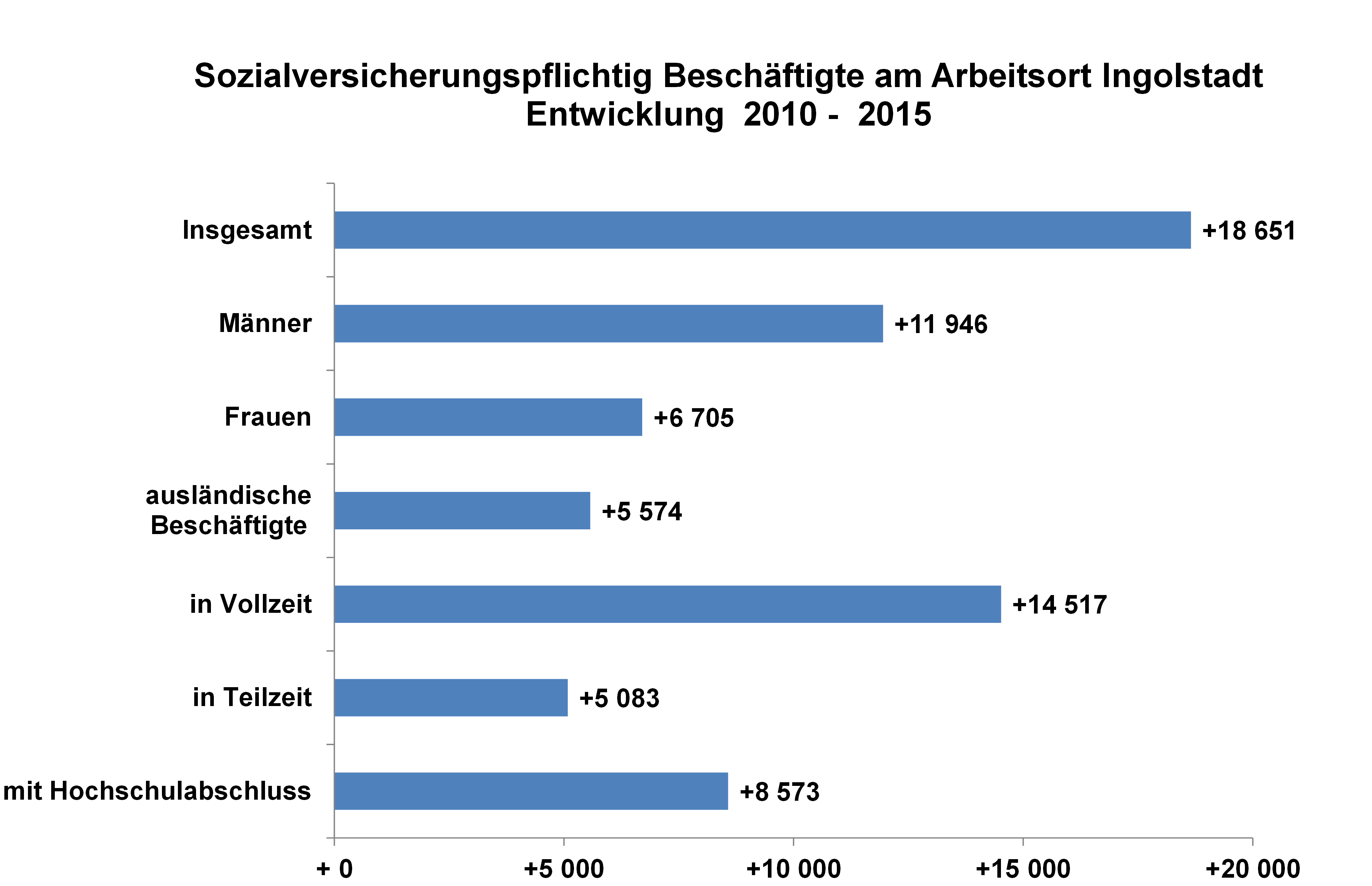 Diagramm: Veränderung svb in Ingolstadt 2010 - 2015